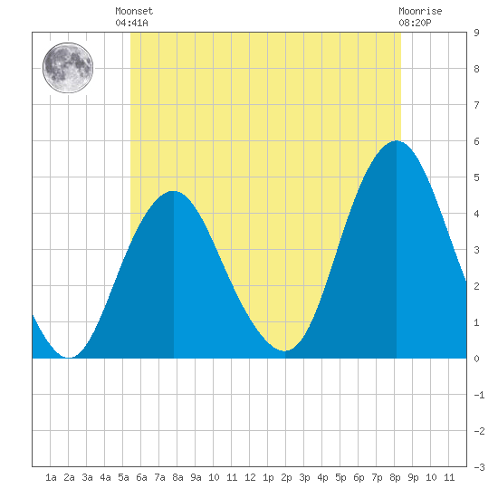 Fort Hancock tide chart for Saturday, June 3, 2023