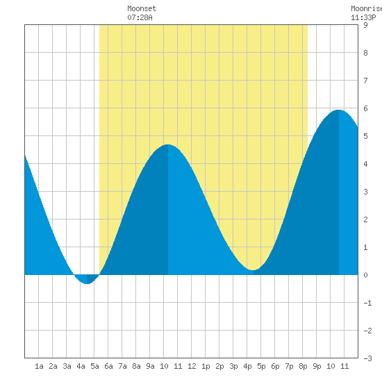 Fort Hancock tide chart for Tuesday, June 6, 2023