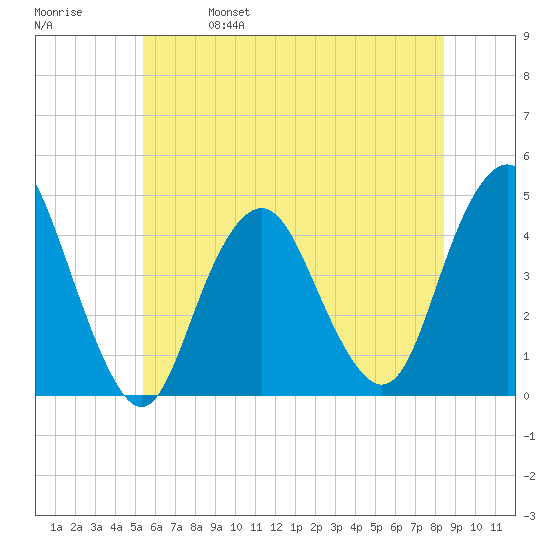 Fort Hancock tide chart for Wednesday, June 7, 2023