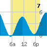 Fort Hancock tide chart for Wednesday, June 7, 2023