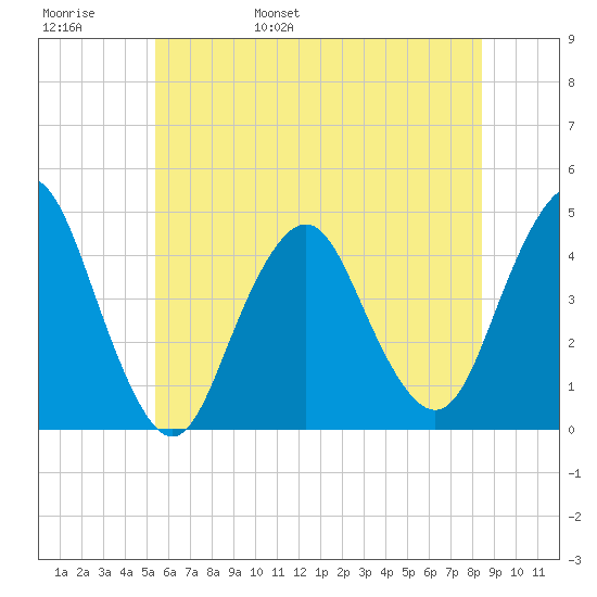 Fort Hancock tide chart for Thursday, June 8, 2023