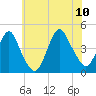 Fort Hancock tide chart for Monday, July 10, 2023