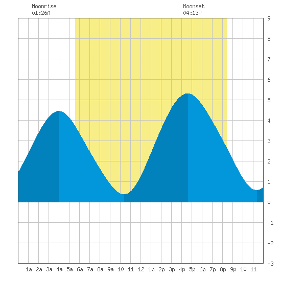 Fort Hancock tide chart for Wednesday, July 12, 2023