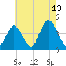 Fort Hancock tide chart for Thursday, July 13, 2023