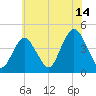 Fort Hancock tide chart for Friday, July 14, 2023