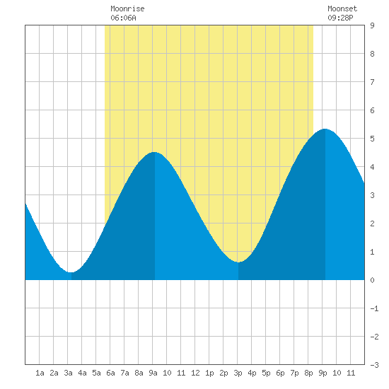 Fort Hancock tide chart for Tuesday, July 18, 2023
