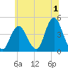 Fort Hancock tide chart for Saturday, July 1, 2023