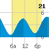 Fort Hancock tide chart for Friday, July 21, 2023