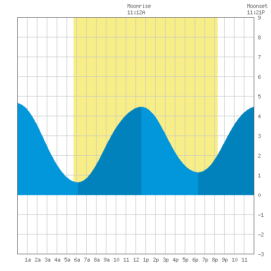 Fort Hancock tide chart for Sunday, July 23, 2023