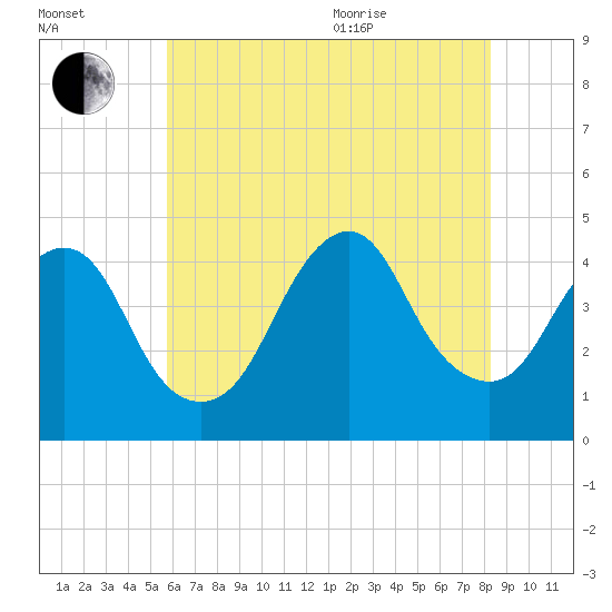 Fort Hancock tide chart for Tuesday, July 25, 2023