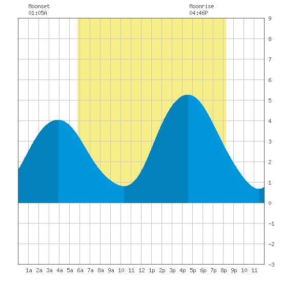 Fort Hancock tide chart for Friday, July 28, 2023