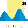 Fort Hancock tide chart for Friday, July 28, 2023