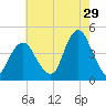 Fort Hancock tide chart for Saturday, July 29, 2023