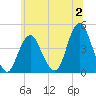 Fort Hancock tide chart for Sunday, July 2, 2023