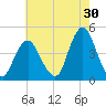 Fort Hancock tide chart for Sunday, July 30, 2023