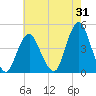 Fort Hancock tide chart for Monday, July 31, 2023