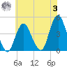 Fort Hancock tide chart for Monday, July 3, 2023