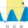Fort Hancock tide chart for Wednesday, July 5, 2023