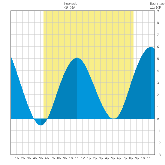 Fort Hancock tide chart for Thursday, July 6, 2023