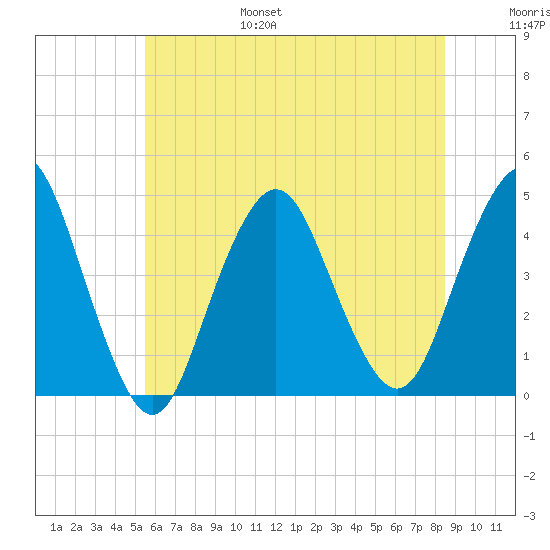 Fort Hancock tide chart for Friday, July 7, 2023