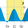 Fort Hancock tide chart for Friday, July 7, 2023