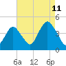 Fort Hancock tide chart for Friday, August 11, 2023