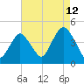 Fort Hancock tide chart for Saturday, August 12, 2023