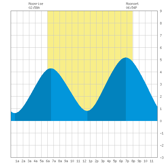Fort Hancock tide chart for Sunday, August 13, 2023