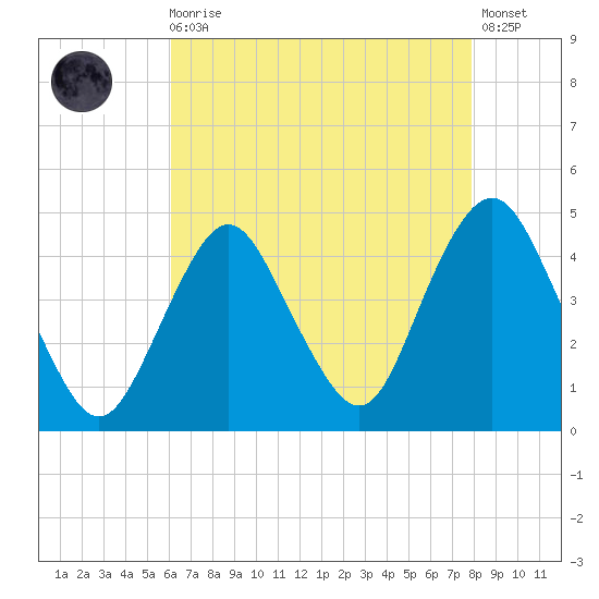 Fort Hancock tide chart for Wednesday, August 16, 2023