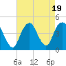 Fort Hancock tide chart for Saturday, August 19, 2023