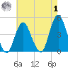 Fort Hancock tide chart for Tuesday, August 1, 2023