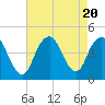 Fort Hancock tide chart for Sunday, August 20, 2023
