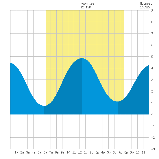 Fort Hancock tide chart for Tuesday, August 22, 2023
