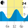 Fort Hancock tide chart for Thursday, August 24, 2023