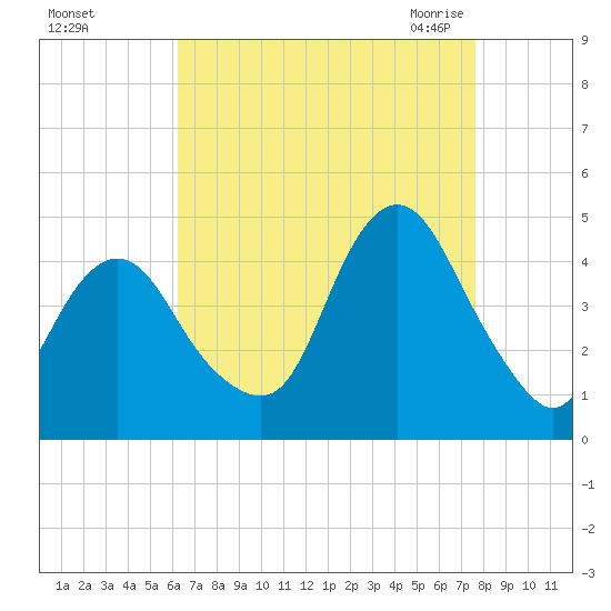 Fort Hancock tide chart for Saturday, August 26, 2023