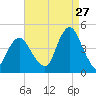 Fort Hancock tide chart for Sunday, August 27, 2023
