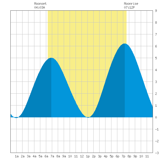 Fort Hancock tide chart for Tuesday, August 29, 2023