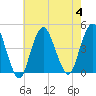 Fort Hancock tide chart for Friday, August 4, 2023