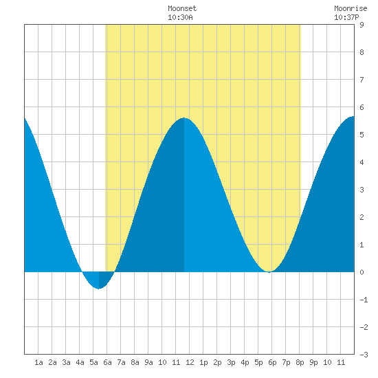 Fort Hancock tide chart for Saturday, August 5, 2023