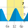 Fort Hancock tide chart for Monday, August 7, 2023