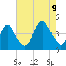 Fort Hancock tide chart for Wednesday, August 9, 2023
