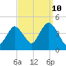 Fort Hancock tide chart for Sunday, September 10, 2023