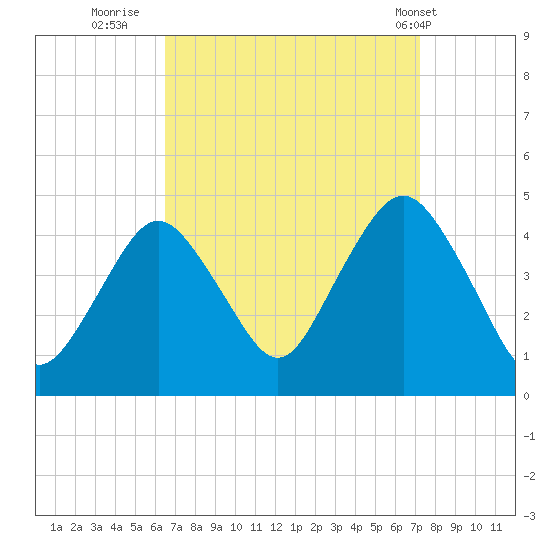 Fort Hancock tide chart for Monday, September 11, 2023