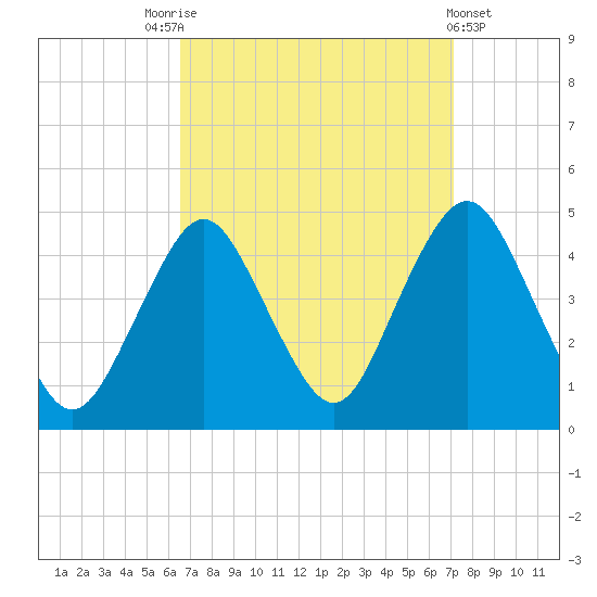 Fort Hancock tide chart for Wednesday, September 13, 2023