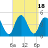 Fort Hancock tide chart for Monday, September 18, 2023
