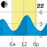 Fort Hancock tide chart for Friday, September 22, 2023