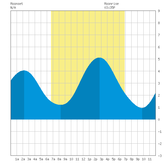 Fort Hancock tide chart for Saturday, September 23, 2023