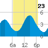 Fort Hancock tide chart for Saturday, September 23, 2023