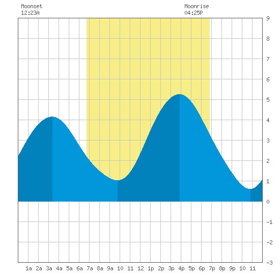 Fort Hancock tide chart for Sunday, September 24, 2023