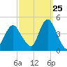 Fort Hancock tide chart for Monday, September 25, 2023